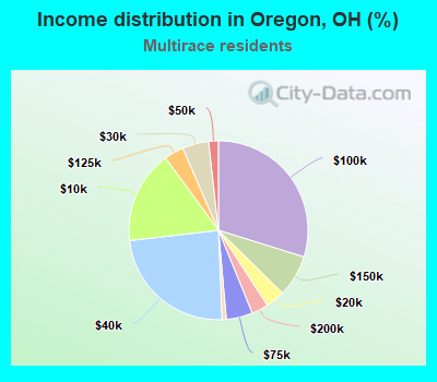 Income distribution in Oregon, OH (%)