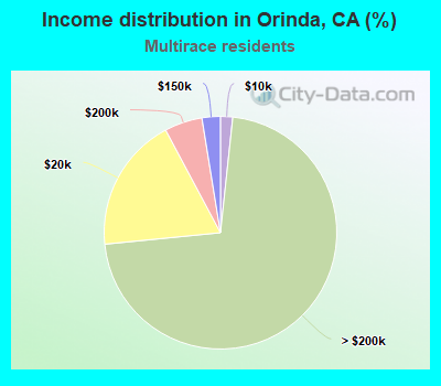 Income distribution in Orinda, CA (%)