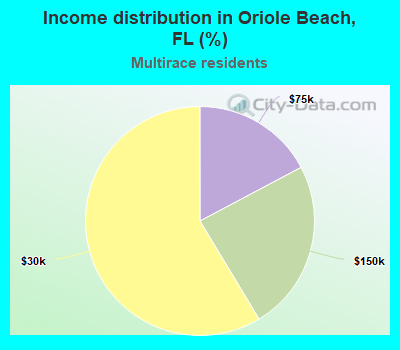 Income distribution in Oriole Beach, FL (%)