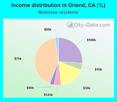 Income distribution in Orland, CA (%)