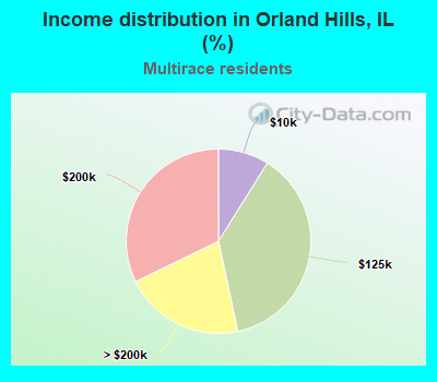 Income distribution in Orland Hills, IL (%)