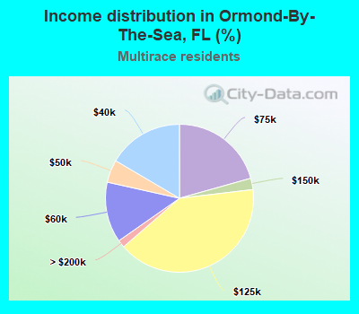 Income distribution in Ormond-By-The-Sea, FL (%)