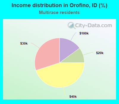 Income distribution in Orofino, ID (%)