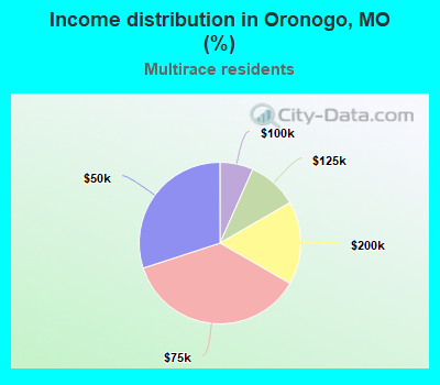 Income distribution in Oronogo, MO (%)
