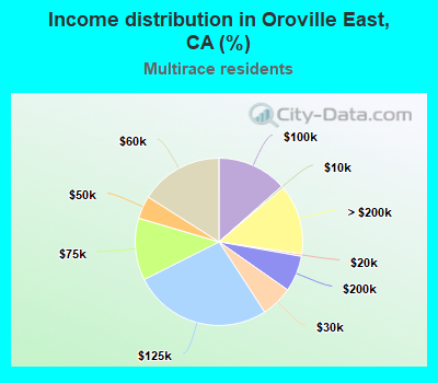 Income distribution in Oroville East, CA (%)