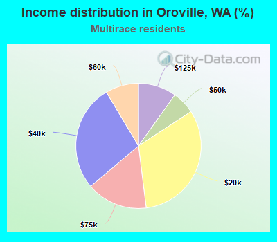 Income distribution in Oroville, WA (%)