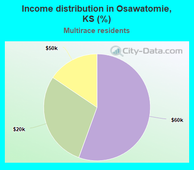 Income distribution in Osawatomie, KS (%)