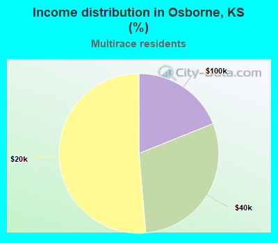 Income distribution in Osborne, KS (%)