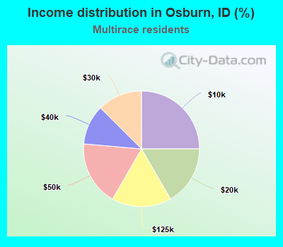 Income distribution in Osburn, ID (%)