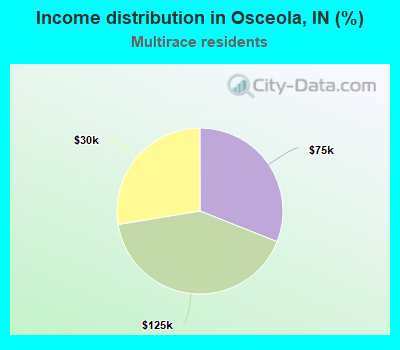Income distribution in Osceola, IN (%)
