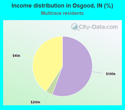 Income distribution in Osgood, IN (%)