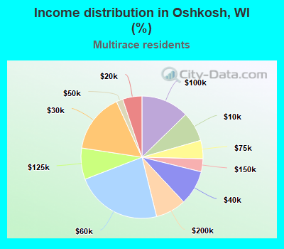 Income distribution in Oshkosh, WI (%)