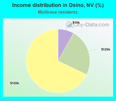 Income distribution in Osino, NV (%)