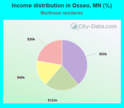 Income distribution in Osseo, MN (%)