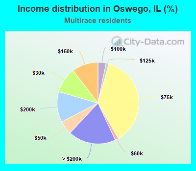 Income distribution in Oswego, IL (%)