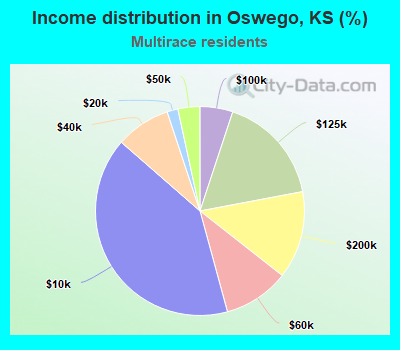 Income distribution in Oswego, KS (%)