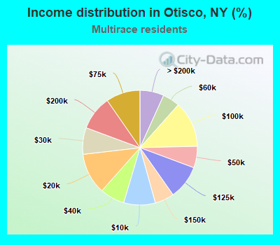 Income distribution in Otisco, NY (%)
