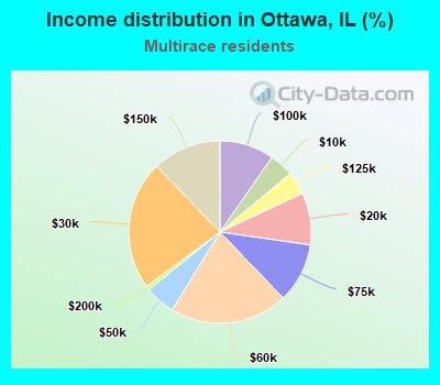 Income distribution in Ottawa, IL (%)