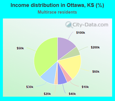 Income distribution in Ottawa, KS (%)