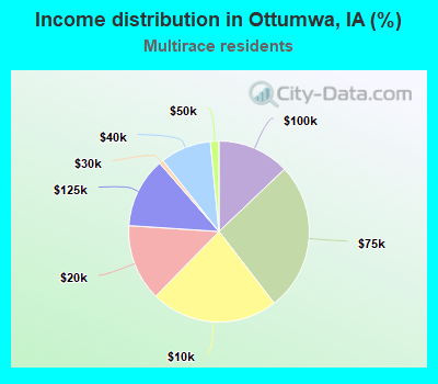 Income distribution in Ottumwa, IA (%)