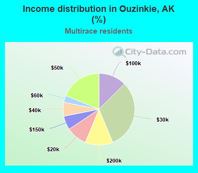 Income distribution in Ouzinkie, AK (%)