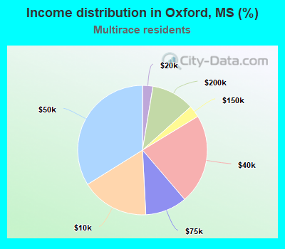 Income distribution in Oxford, MS (%)