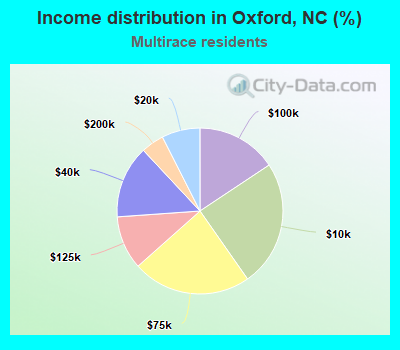 Income distribution in Oxford, NC (%)