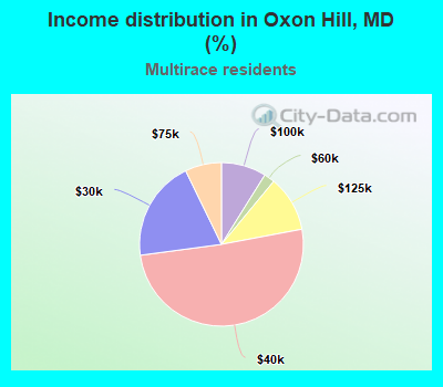 Income distribution in Oxon Hill, MD (%)