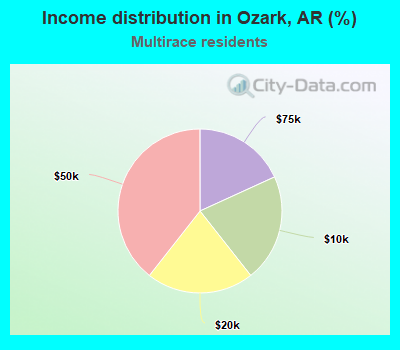 Income distribution in Ozark, AR (%)