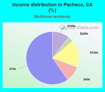 Income distribution in Pacheco, CA (%)