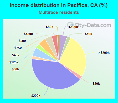 Income distribution in Pacifica, CA (%)