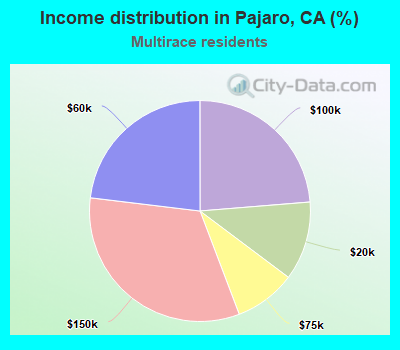 Income distribution in Pajaro, CA (%)