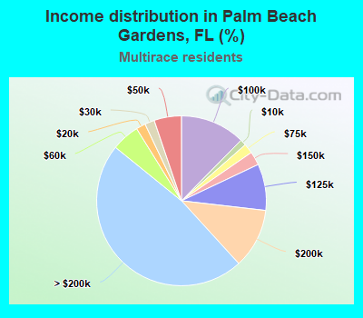 Income distribution in Palm Beach Gardens, FL (%)