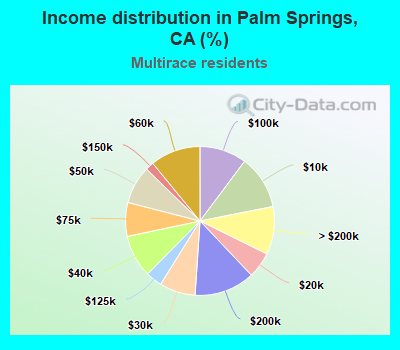 Income distribution in Palm Springs, CA (%)