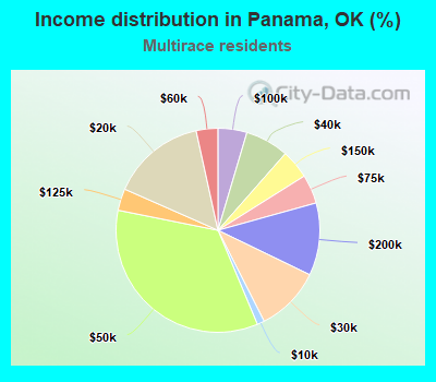 Income distribution in Panama, OK (%)