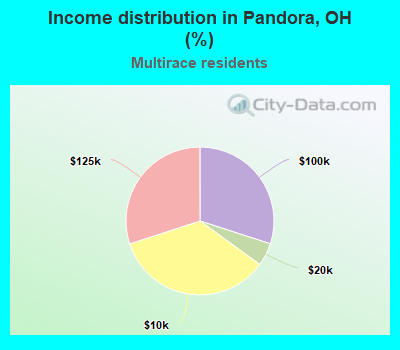 Income distribution in Pandora, OH (%)