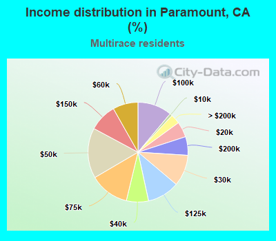 Income distribution in Paramount, CA (%)