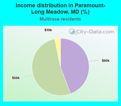 Income distribution in Paramount-Long Meadow, MD (%)