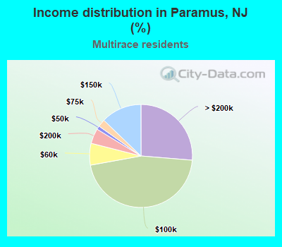 Income distribution in Paramus, NJ (%)
