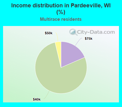 Income distribution in Pardeeville, WI (%)