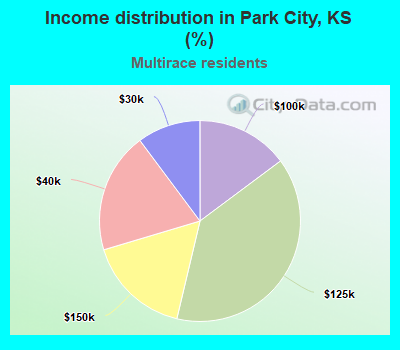 Income distribution in Park City, KS (%)