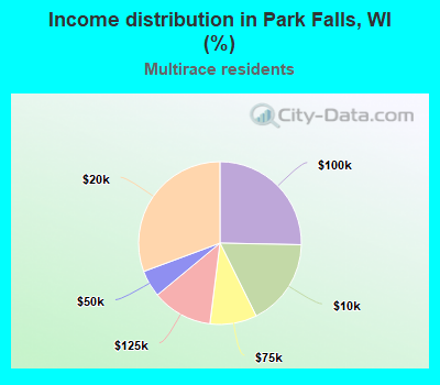 Income distribution in Park Falls, WI (%)