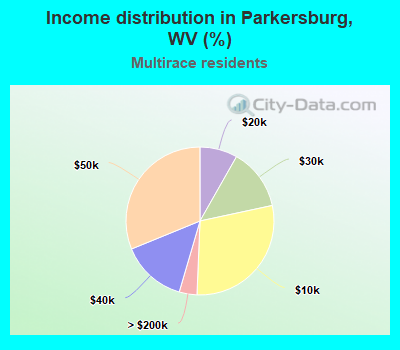 Income distribution in Parkersburg, WV (%)