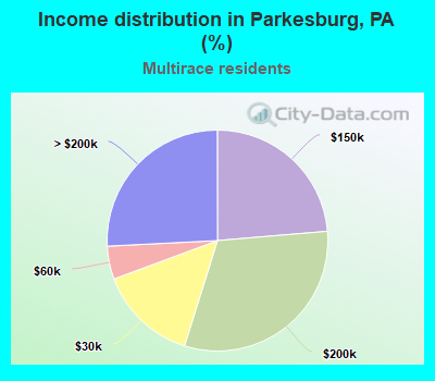 Income distribution in Parkesburg, PA (%)