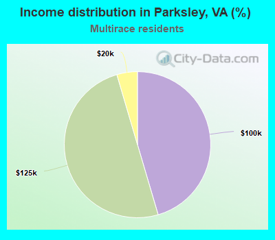 Income distribution in Parksley, VA (%)