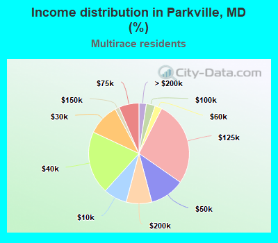 Income distribution in Parkville, MD (%)