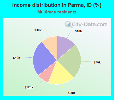 Income distribution in Parma, ID (%)