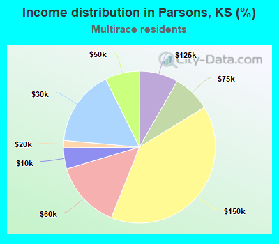 Income distribution in Parsons, KS (%)
