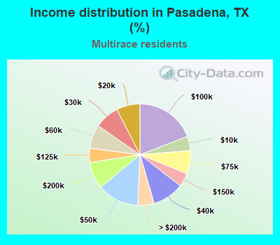 Income distribution in Pasadena, TX (%)