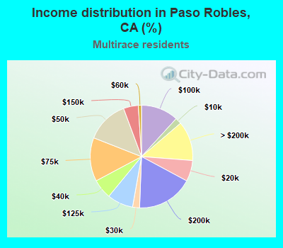 Income distribution in Paso Robles, CA (%)